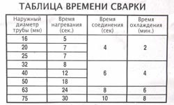 Сварка полипропиленовых труб в Иркутске